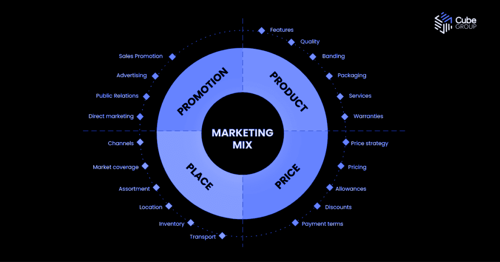 Strategia produktowa - 4P