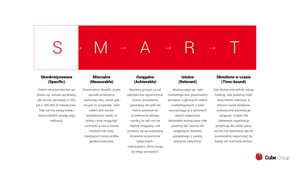 Cele marketingowe - SMART - CubeGroup.pl