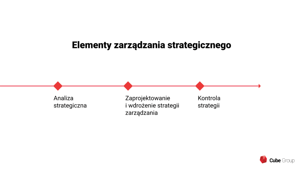 Zarządzanie strategiczne - elementy 