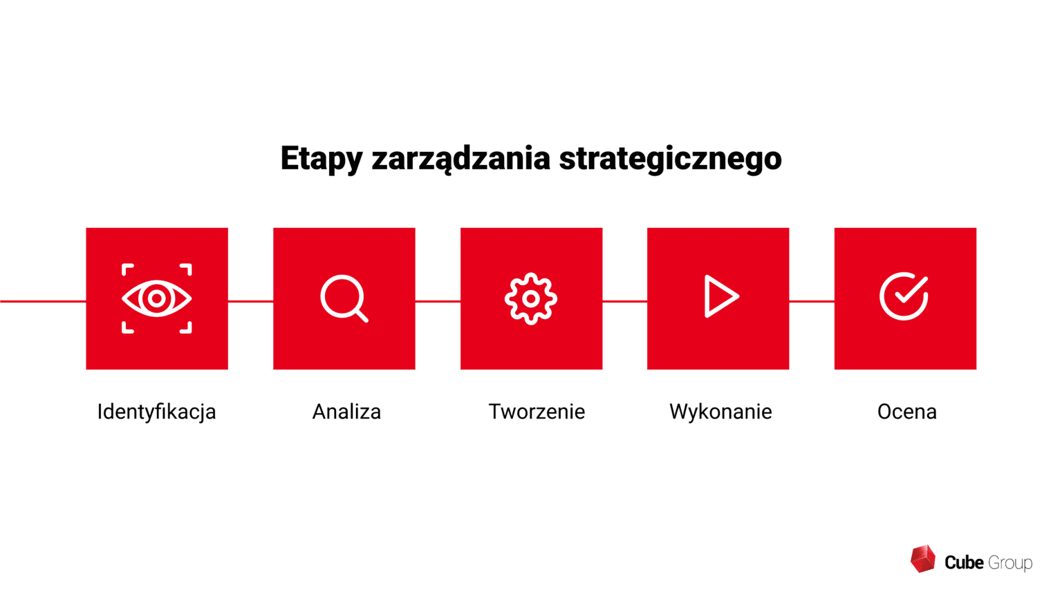 Zarządzanie Strategiczne: Czym Jest I Jakie Są Etapy Jego Procesu