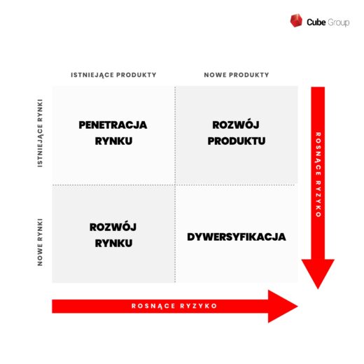 Macierz Ansoffa - Strategia marketingowa - Cube Group