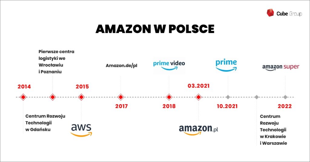Strategia rozwoju Amazonu w Polsce - Cube Group