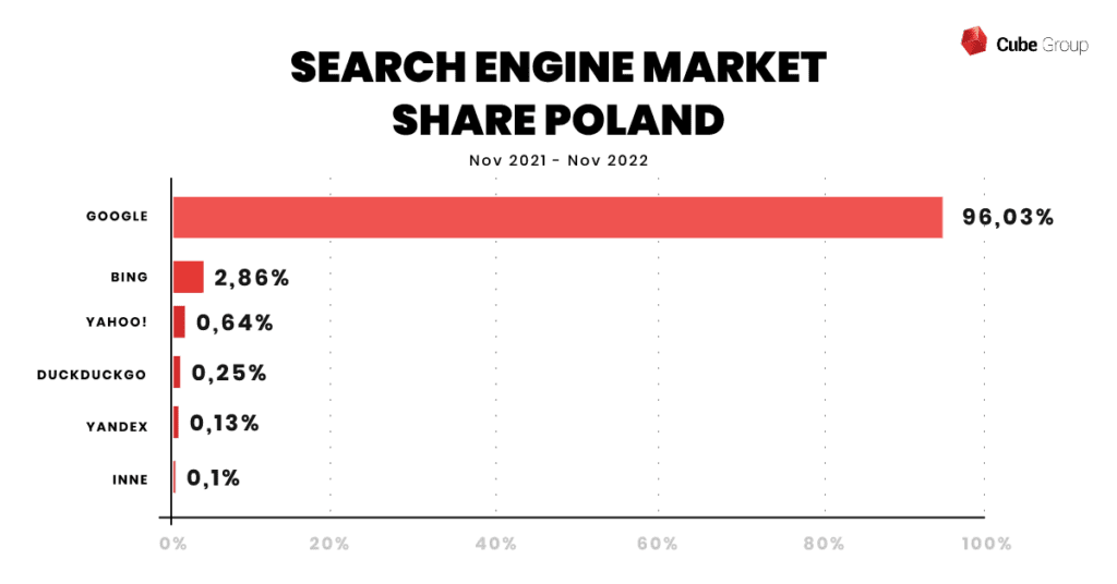 Rynek wyszukiwarek w Polsce - listopad 2021 - 2022 - Cube Group