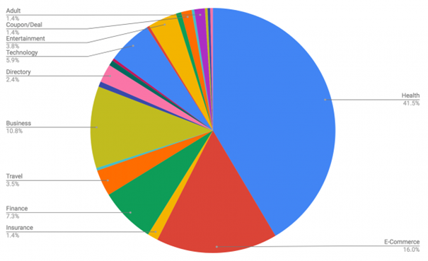 Wykres kołowy ankiety przeprowadzonej wśród przedstawicieli witryn dotkniętych aktualizacją algorytmu Google - Medic update 
