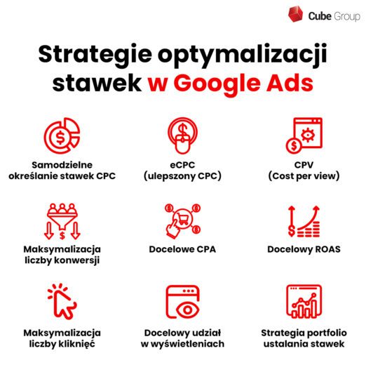 Strategie optymalizacji stawek w Google Ads 