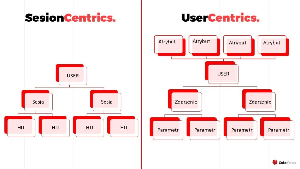 Sesion Centrics a User Centrics w Google Analytics 4