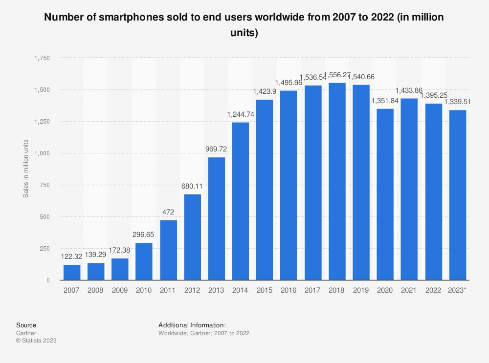 Liczba smartfonów sprzedawanych każdego roku na świecie, w milionach

