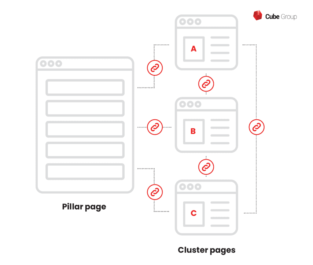 Struktura strategii pillar i cluster content