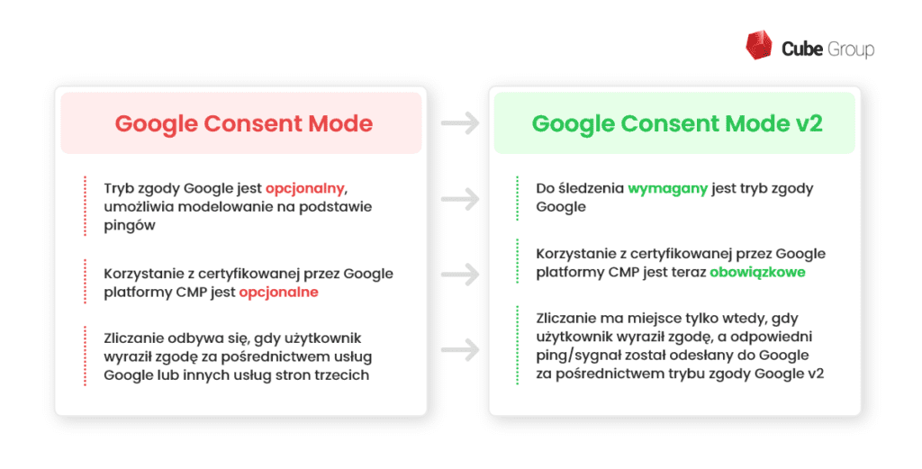 Różnice między Google Consent Mode a Google Consent Mode v2