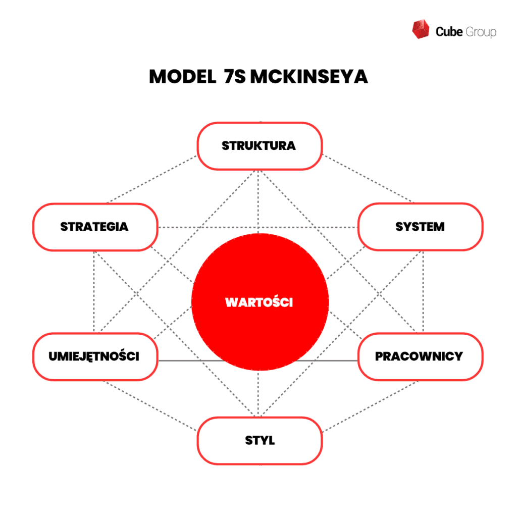 Model 7S McKinseya