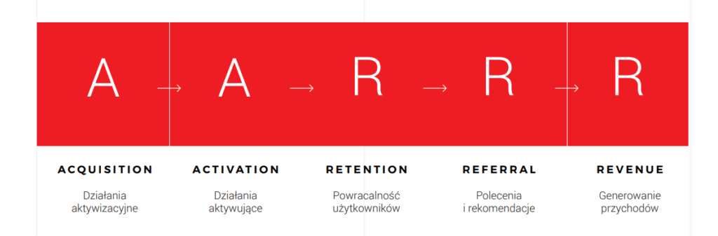 Framework o nazwie „AARRR” 