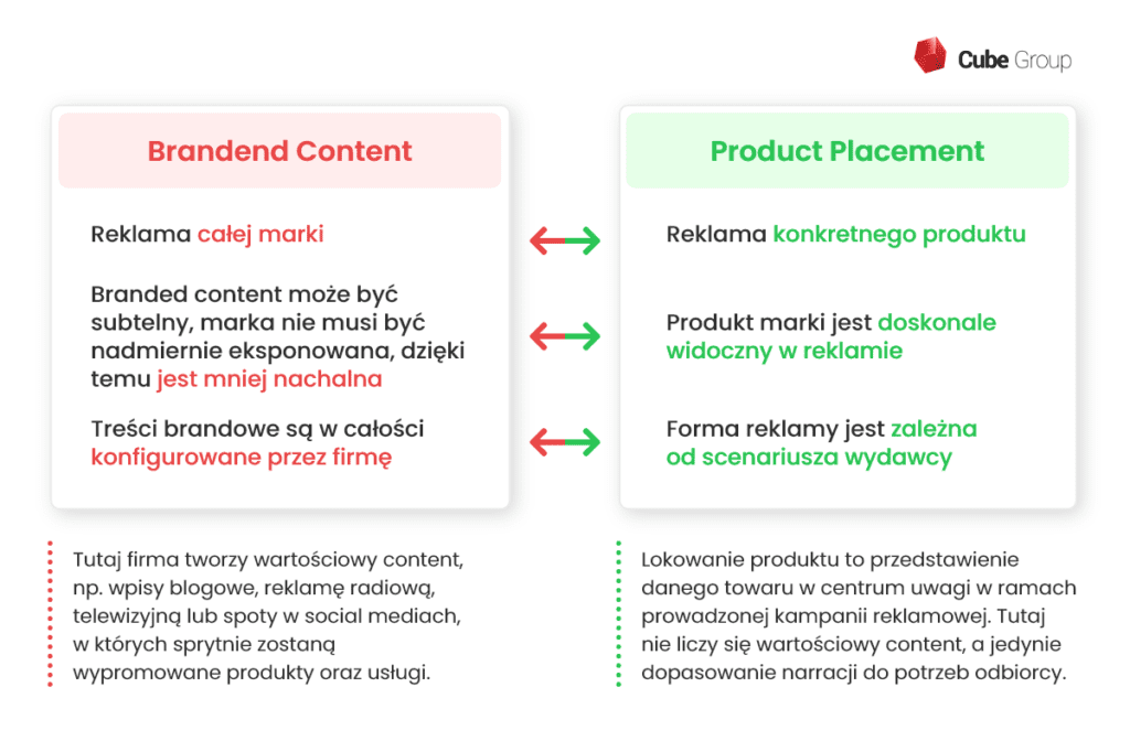 Tabela z porównaniem Brandend Content a Product Placement