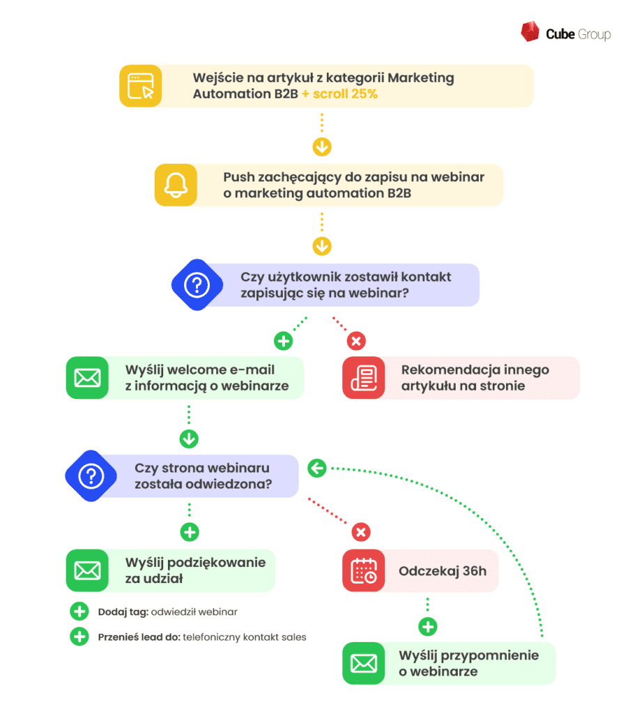 Schemat wykorzystania marketing automation w B2B