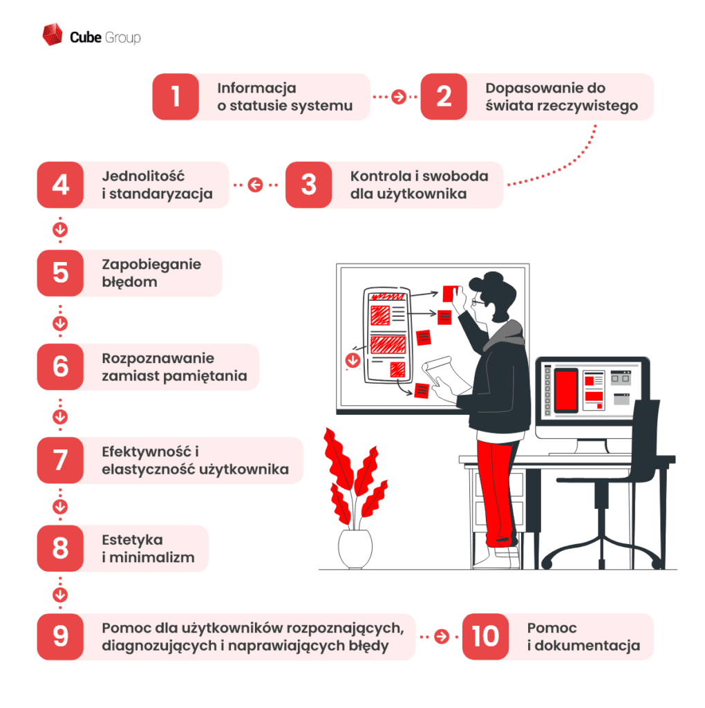 10 zasad analizy heurystycznej Nielsena-Molicha