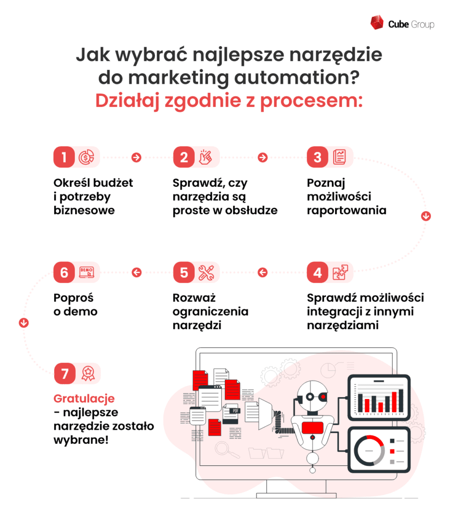 Proces wyboru narzędzie do marketing automation 