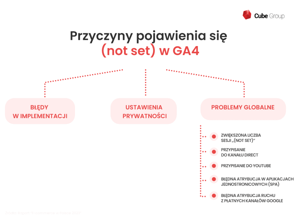 Przyczyny not set w raportach Google Analytics 4