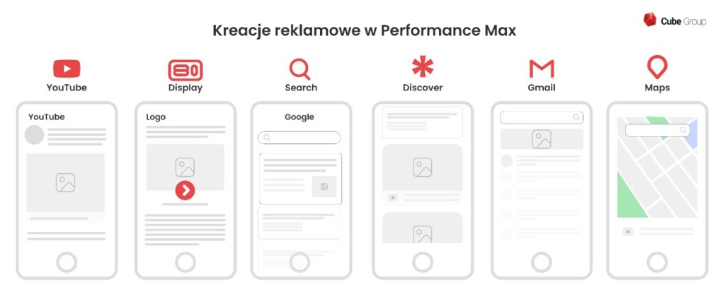 Rodzaje kreacji w kampaniach Performance Max 