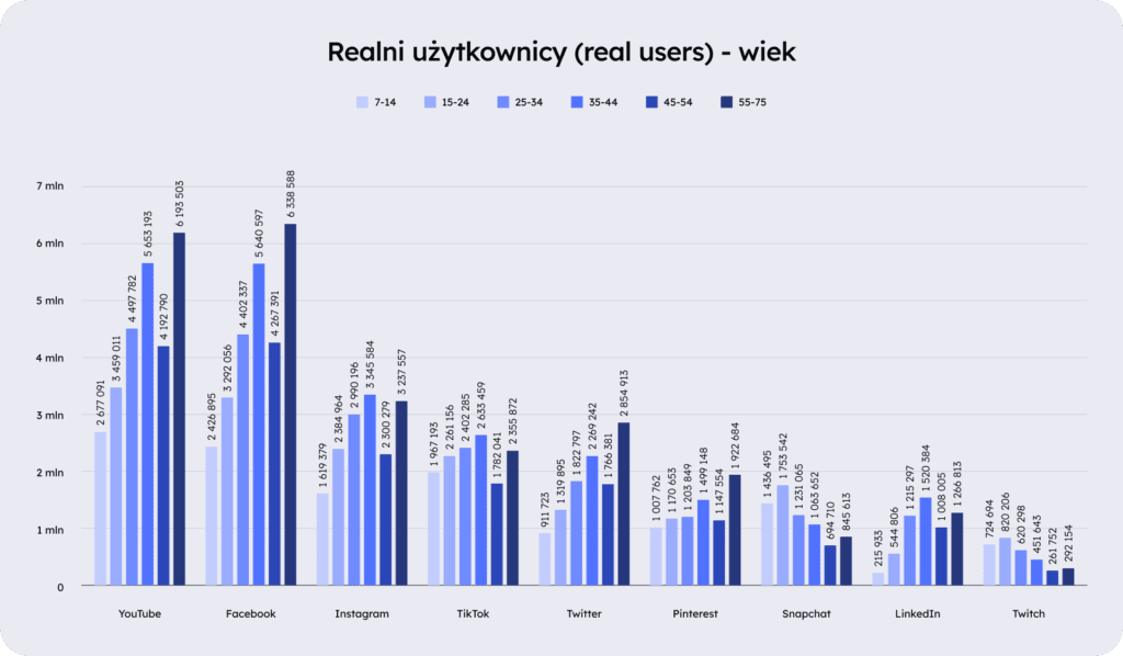Wykres przedstawiający realną liczbę użytkowników internetu z podziałem na wiek