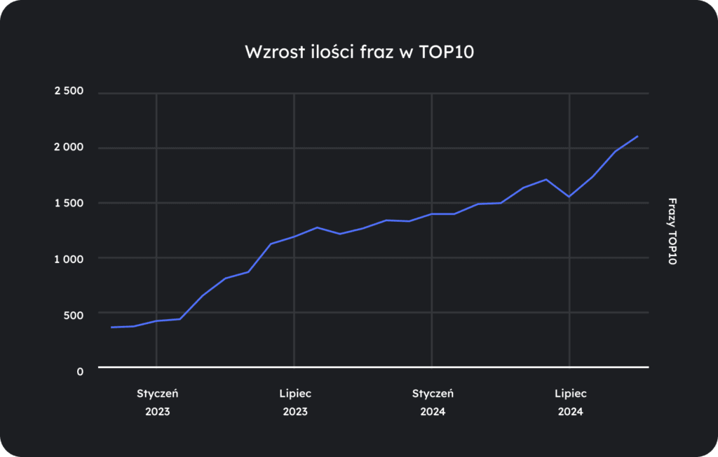 Wykres liczby fraz w TOP10, która wzrosła o 480%