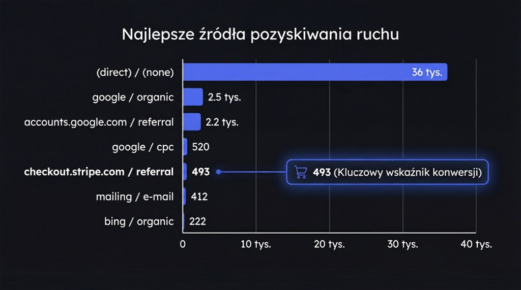 Konfiguracja GA4
